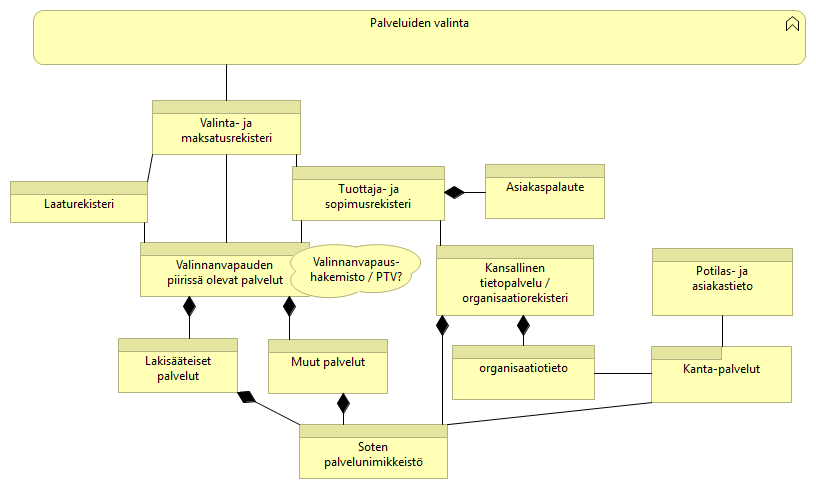 Tavoitetilan arkkitehtuuri, valinnanvapauden