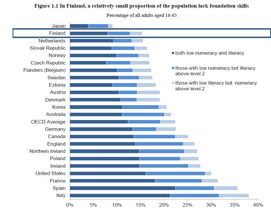 Lähde: OECD Skills Studies.