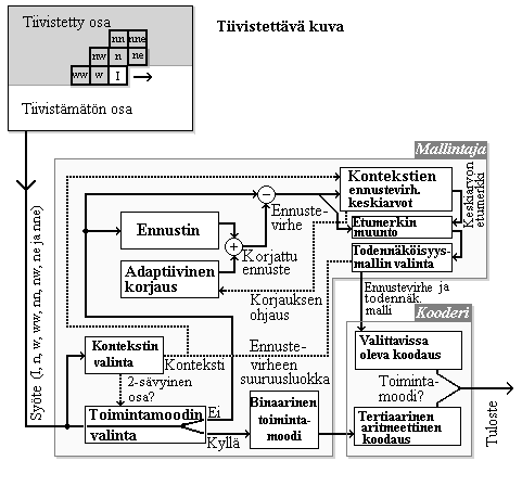 essa (kohta 6.2.5) ja saadut ennustevirheet koodataan käyttäen yhtä kahdeksasta mahdollisesta todennäköisyysmallista (kohta 6.3). Käytettävä malli valitaan tavalla, joka on esitetty kohdissa 6.2.3.1 ja 6.