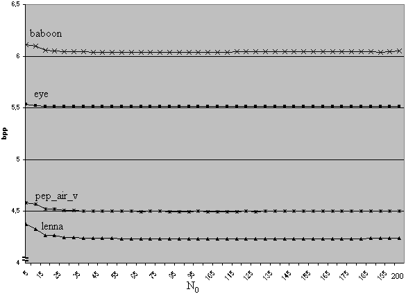 Kuva 27: JPEG-LS:n parametrin N 0 vaikutus tiivistystulokseen neljällä vertailuaineiston kuvalla.