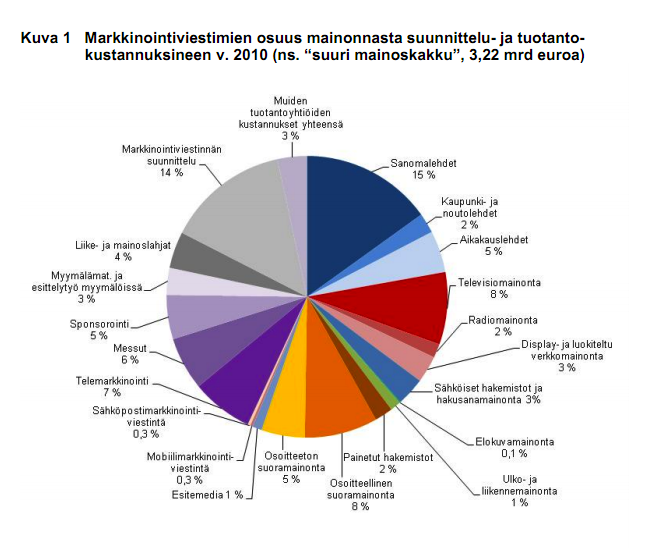 KUVA 1: Markkinointiviestimien osuus mainonnasta suunnittelu- ja tuotantokustannuksineen. TNS Gallup, 2010.