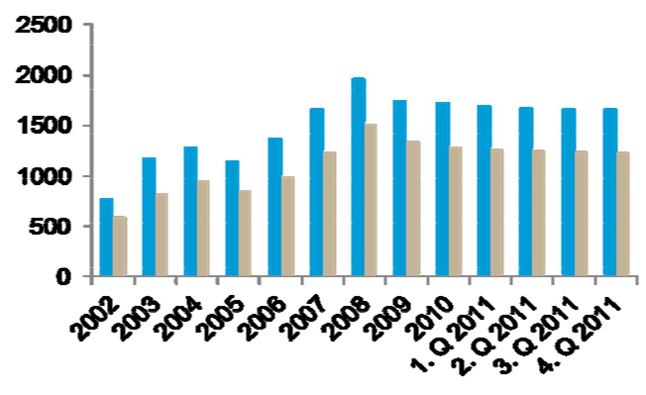 Tsekki: Asuntoaloitukset edellisvuoden tasolla 2012 Slovakia: Valmiiden myymättömien kanta hidastaa aloituksia kpl 50 000 40 000 43 700 43 800 Asuntoaloitukset Tsekissä 43 500 37 400 CZK/m2 Asuntojen