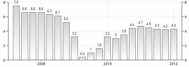 Puola Markkinanäkymät pysyneet hyvinä EUR milj. Toimitilarakentaminen avainsektoreittain Puolassa EUR milj.