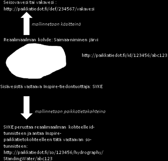 3 Yksilöivän HTTP URI -tunnisteen luominen Suosituksen mukaiset yksilöivät HTTP URI -tunnisteet ovat muotoa http://paikkatiedot.