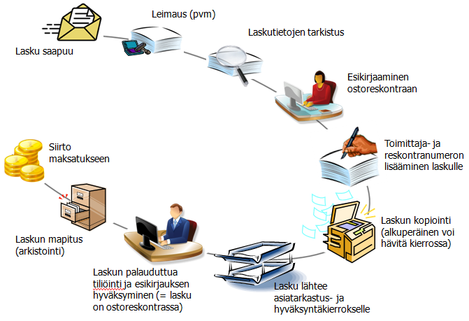 5 SÄHKÖISEEN OSTOLASKUJEN KÄSITTELYYN SIIRTYMINEN KUNNONPAIKASSA 25 Kunnonpaikan taloushallintoa on sähköistetty pikkuhiljaa.