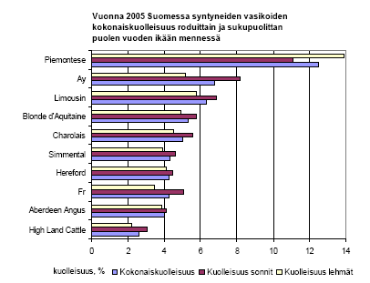 V 25 syntyneiden kuolleisuus yv Puolen vuoden ikään menessä 5,8 %. Sonnit 6,9 % ja hiehot 4,6 %.