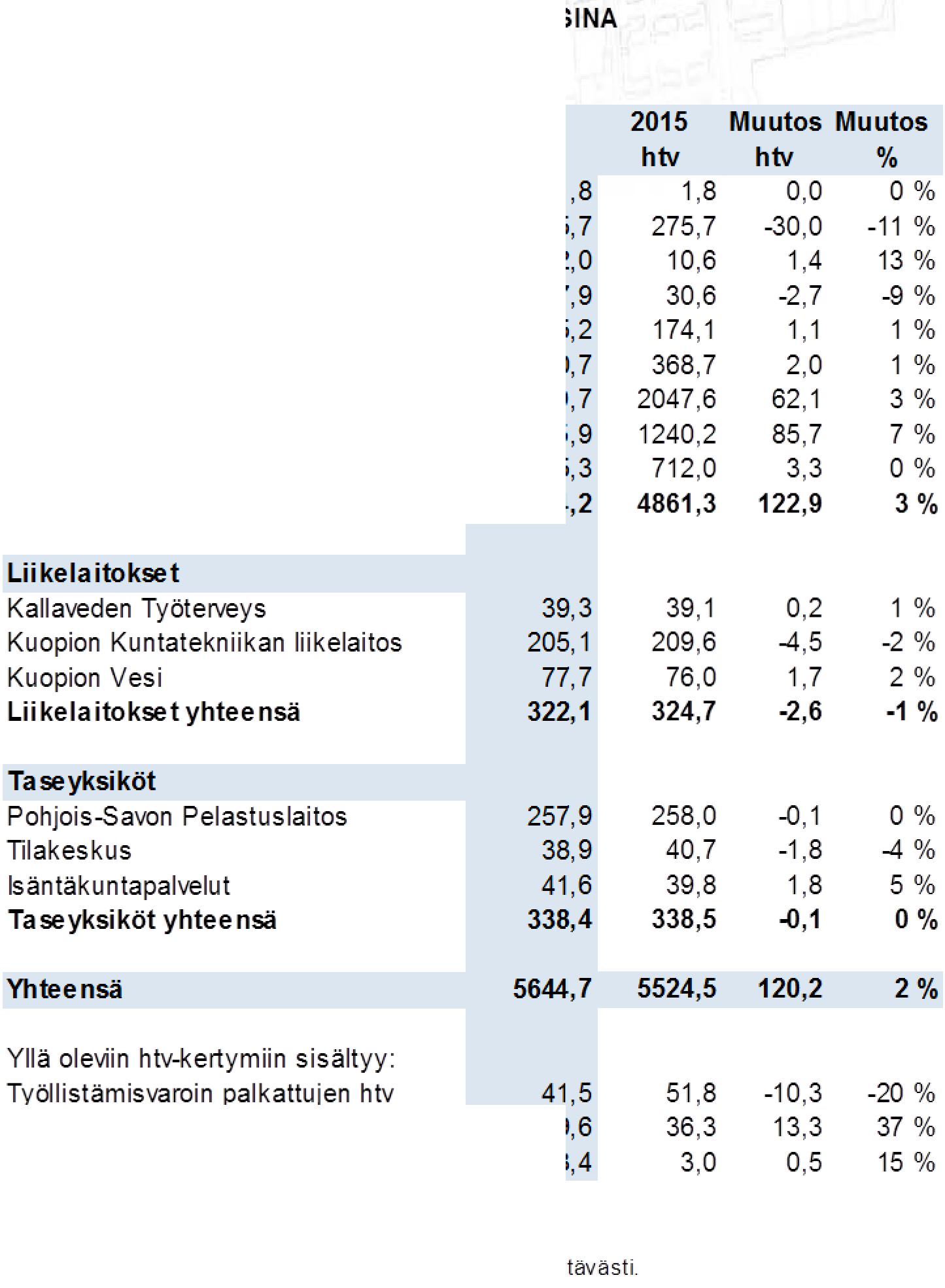 HENKILÖTYÖVUOSIEN JA PALKKAKULUJEN SEURANTA Ydinkaupungin henkilötyövuosikertymä on 122,9 htv suurempi kuin vastaavana aikana vuonna 2015.