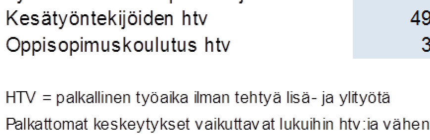 sekä vanhus- ja vammaispalveluiden (+69,1 htv) ja lapsiperhepalveluiden (+5,8 htv) henkilöstön lisäyksistä.