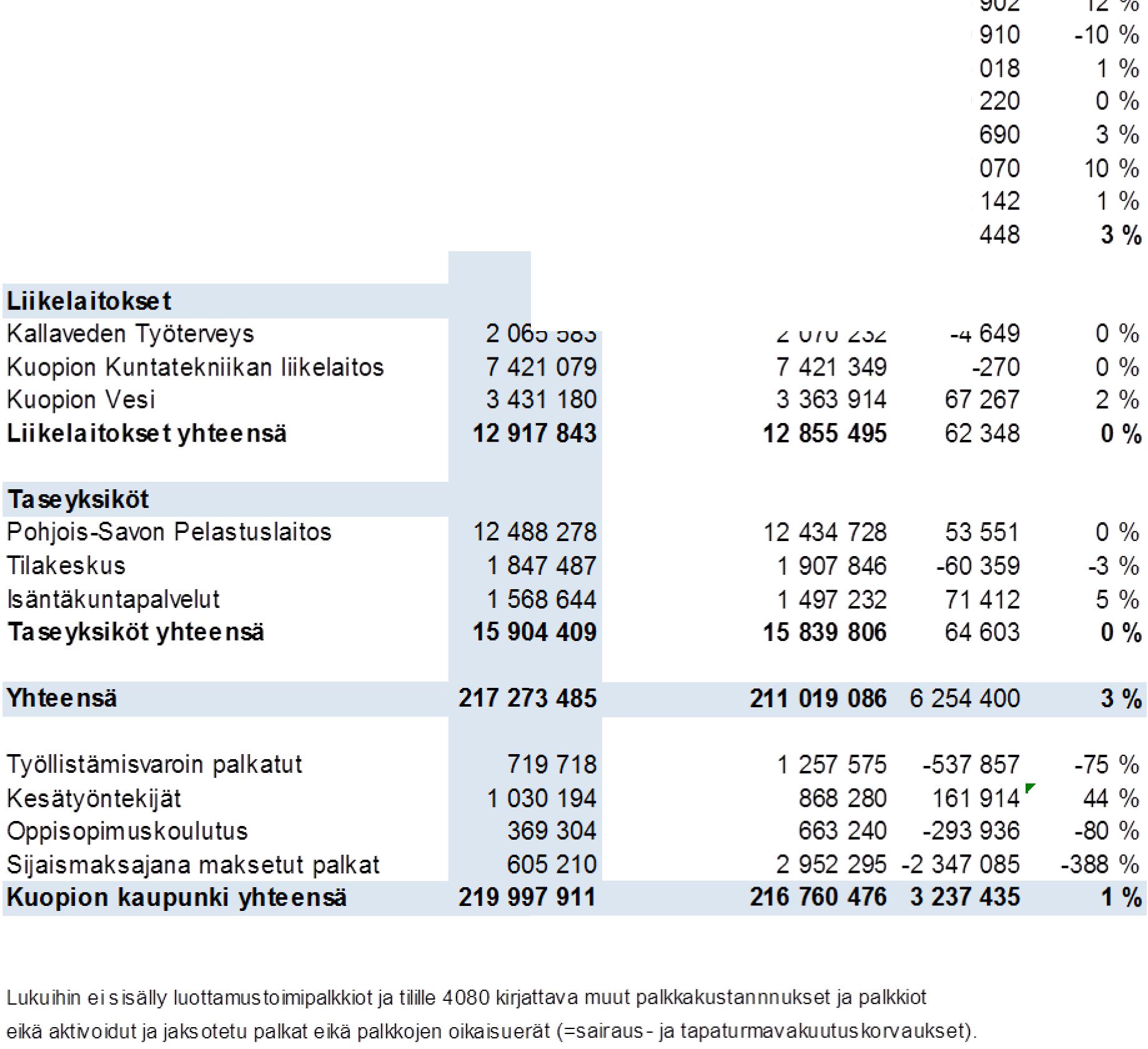 Palkkakulujen kasvu selittyy pääsääntöisesti henkilöstömäärän kasvulla. Palkkakulujen kasvuun vaikuttaa myös 1.7.