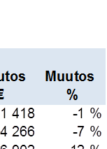 Lääkäreiden yleiskorotus oli 0,3 % - 0,4 % ja muiden sopimusalojen yleiskorotukset vaihtelivat 16 eurosta 0,47 %:iin.