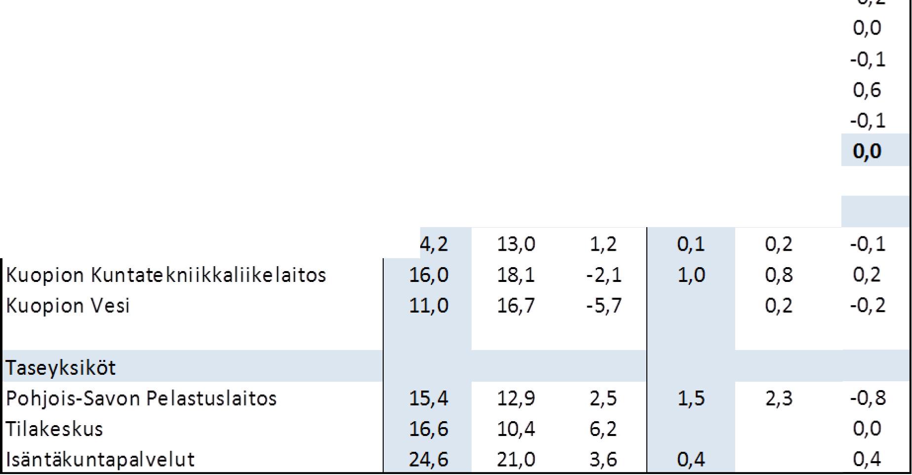 SAIRAUSPOISSAOLOJEN SEURANTA Sairaus- ja tapaturmapoissaolot ovat kasvaneet ydinkaupungissa 0,7 kalenteripäivää/henkilötyövuosi verrattuna edellisen vuoden