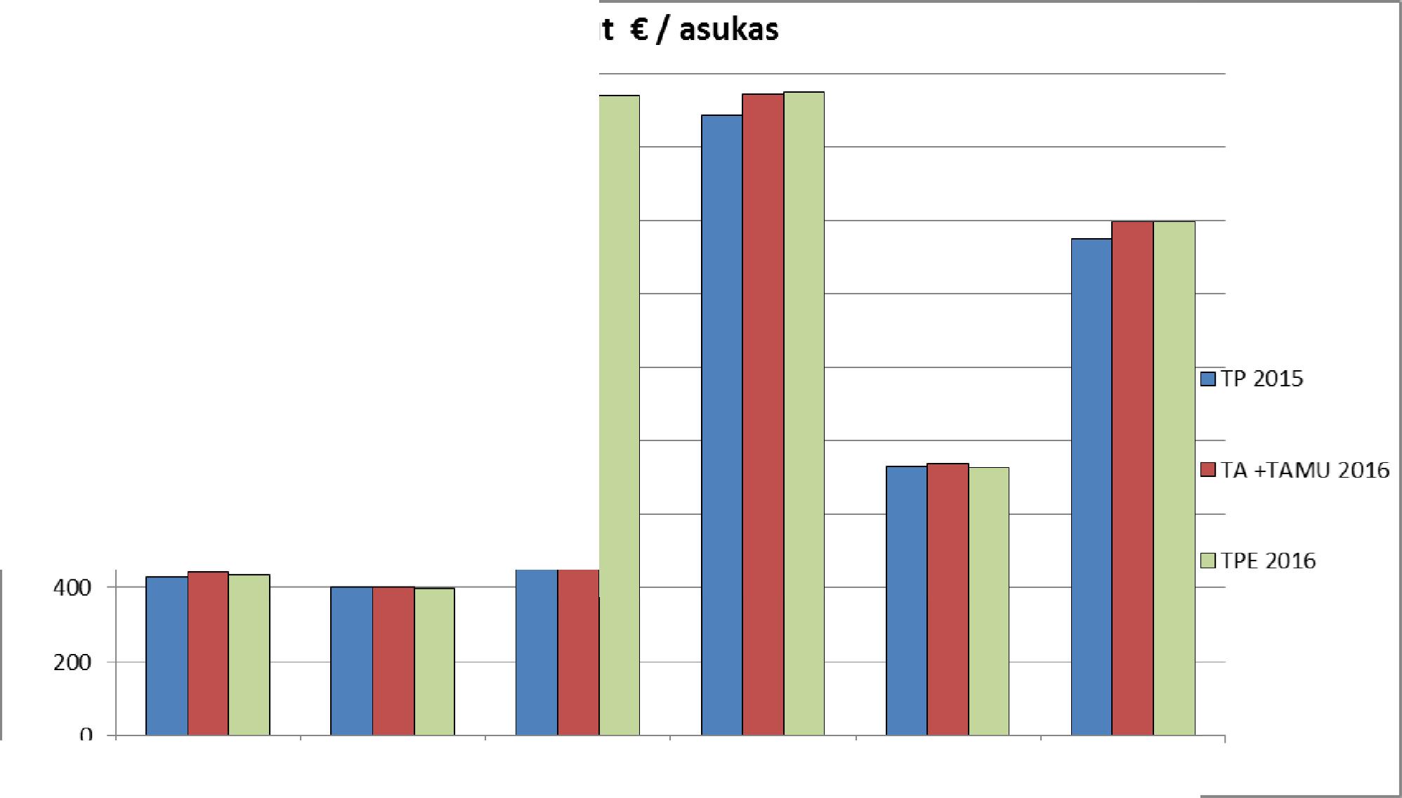 Toimintakulut / asukas ok 2.8. ok 12.12. ok 16.12. TP / TA +TAMU / TPE / 2015 asukas 2016 asukas 2016 asukas milj.