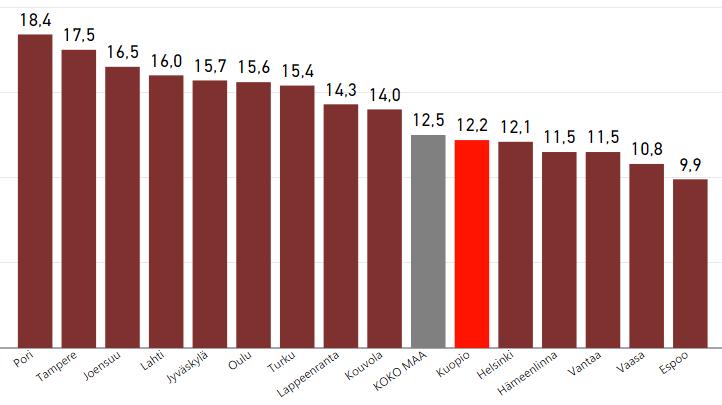 Työttömyys - Lokakuun lopulla 2016 Työttömien määrä vähenee vuoteen 2015 verrattuna pitkäaikaistyöttömien määrä kasvaa edelleen Työttömyysasteet verrokkikaupungeissa lokakuu 2016 Lokakuun 2016