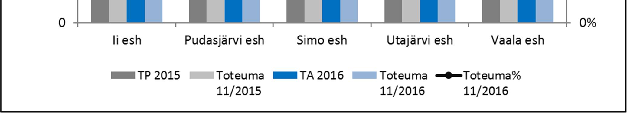 Kuntapalvelutoimisto 11/2016 TP Tot TA 11/2016 Muutos 15 16 Ero 2015 11/2015 2016 % % tas. tot.