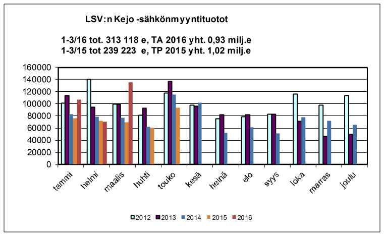 3 Ulkoisia toimintatuloja on kertynyt 4,9 milj. euroa (26,9 %), mikä ylittää talousarvion odotusarvon 355 287 eurolla. Ulkoisia toimintamenoja on aiheutunut yhteensä 33,6 milj.