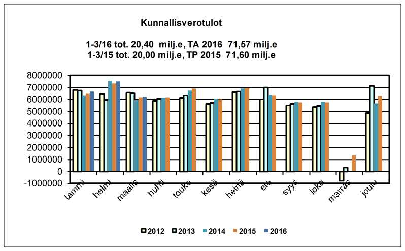 4 Verotulot Kuntaliiton arvion mukaan vuonna 2015 kuntien verotilitykset kasvoivat keskimäärin 2,9 %. Kuntien tuloveron tilitykset kohosivat noin 1,8 %. Yhteisöveron tilitykset kasvoivat 12,3 %.