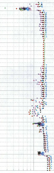 o o 27 Appendix 4.2 Electrical conductivity of borehole water During detailed flow logging Measured with.