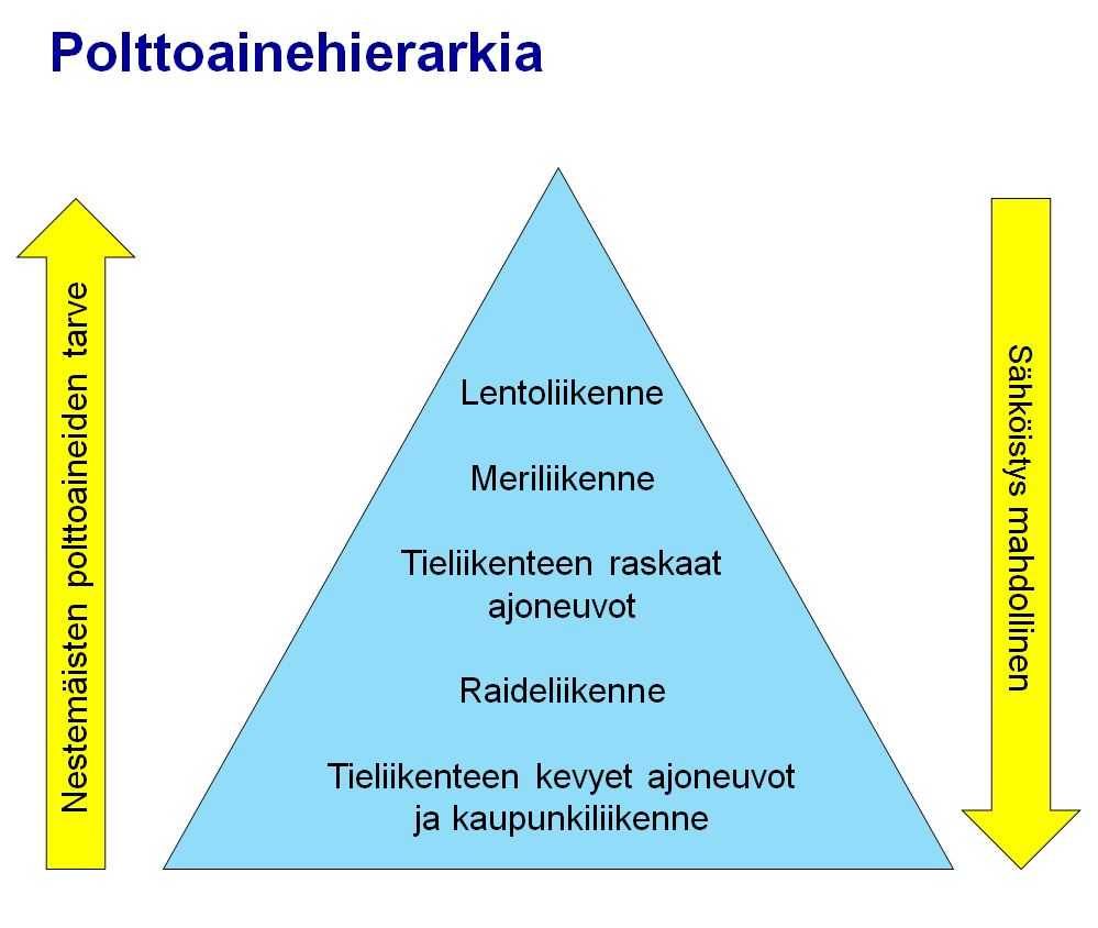 sekoitetaan tällä hetkellä yhteensä yli 10 % osuus uusiutuvista raaka-aineista valmistettua biopolttoainetta, ja osuus on jatkuvasti kasvussa.