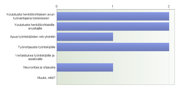 19 Henkilökohtaiset avustajat toivoivat eniten koulutusta avustajille (62 %) sekä vertaistukea ja työnohjausta (59 %). Työnantajille suunnattua koulutusta henkilökohtaisista avustajista toivoi 28 %.