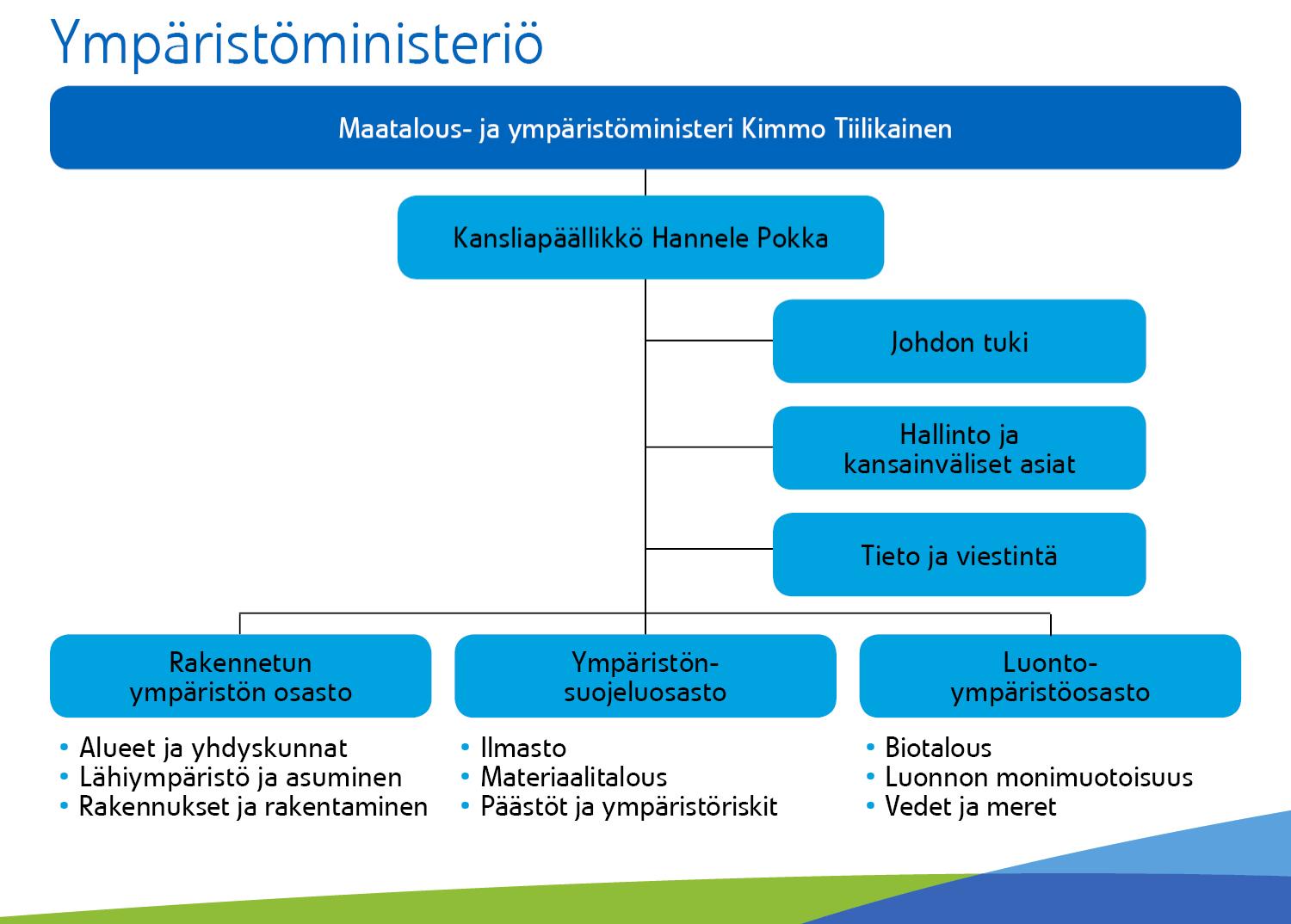 Yleistä Ympäristöministeriö aloitti toimintansa 1.10.