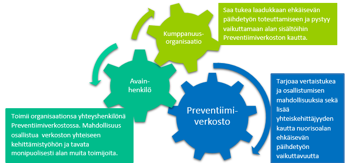 Avainhenkilönä toimiminen Preventiimiverkostossa Preventiimiverkoston avainhenkilöt ovat ammattilaisia, jotka tekevät päihdekasvatusta tai ehkäisevää päihdetyötä alle 29 -vuotiaiden nuorten parissa.