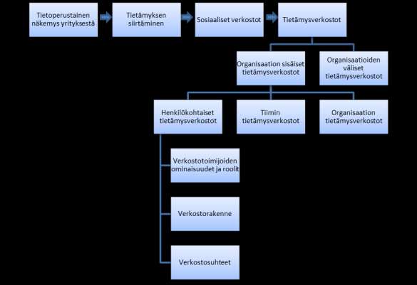 46 Tietämyksen siirtäminen eri osastojen sisällä ja niiden välillä tapahtuu sosiaalisessa vuorovaikutuksessa ja henkilökohtaisten suhteiden välityksellä (Granovetter 1985; Inkpen & Tsang 2005;