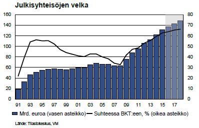 Julkisen talouden alijäämä pienenee. Mittavat sopeutustoimet pienentävät alijäämää, vaisu kasvu kohentaa julkista taloutta vain vähän. Ikääntyminen kasvattaa menoja nopeasti.