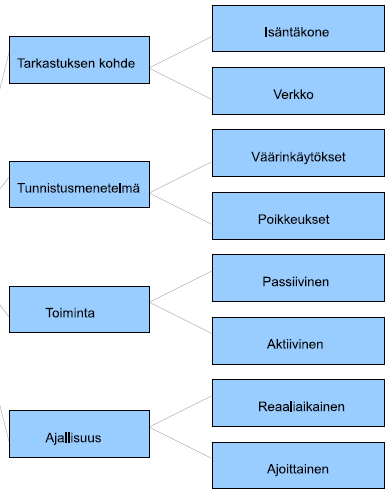 Teoria (IDS) IDS-järjestelmien jaottelu IDS (Intrusion Detection System) pyrkii tunnistamaan