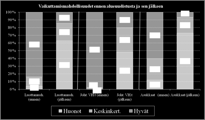 Kyselyyn vastanneet Otosalueiden kuntaedustajien kysely ja sopijakuntien mahdollisuudet vaikuttaa pelastustoimen asioihin Luottamushenkilö (valtuusto + hallitus) 34 Kunnan-,