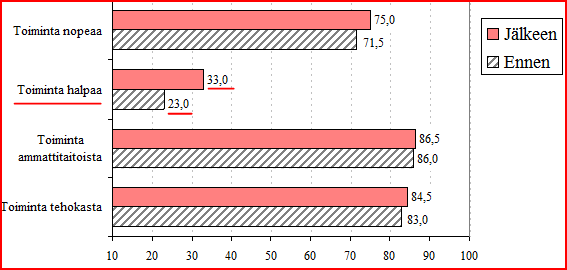 Nettomenot kuntavastaajien mukaan Suomalaisten käsitykset pelastustoimen toimivuudesta ennen alueellistamista ja sen jälkeen (%).