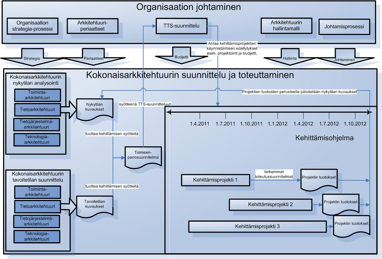 JHS 179-suosituksessa organisaation nykytila ja tavoitetila tulee kuvata ohjeistuksen mukaisesti, ja organisaation kokonaisarkkitehtuurin osa-alueiden kehittämisestä tulee laatia ylätason