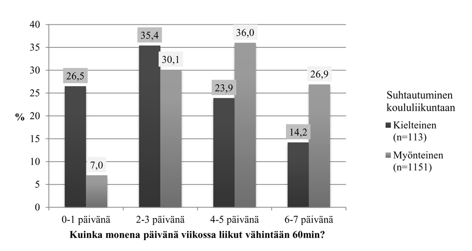 KUVIO 1. Koululiikuntaan myönteisesti ja kielteisesti suhtautuvien oppilaiden ryhmien muodostaminen. 0,79 ja koettua hyödyllisyyttä kuvaavan mittarin 0,81.