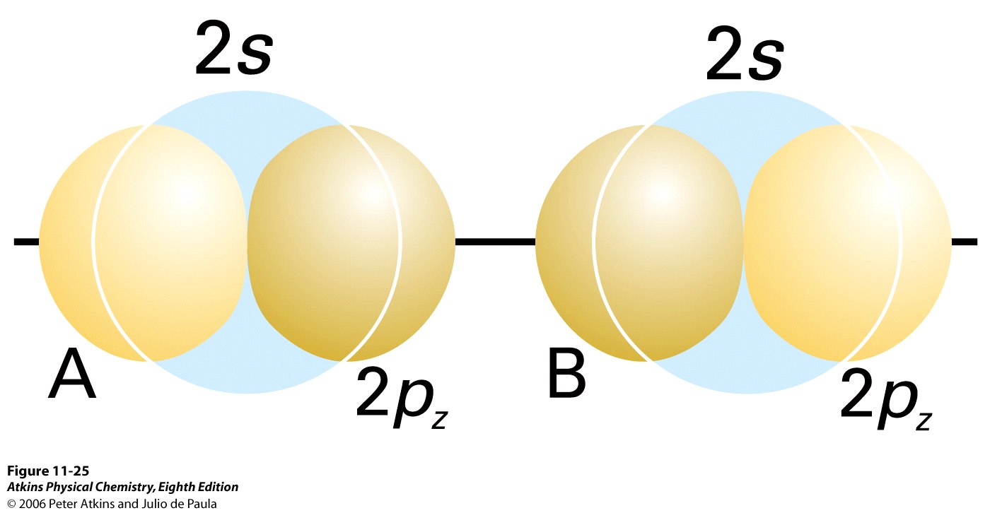 elektroneja yhtä paljon hajottavalla ja sitovalla MO:lla, ei sidosta MO muodostettaessa pitää huomioida kaikki valenssi AO:t joilla on MO:ta vastaava symmetria tarkastellaan MO:n