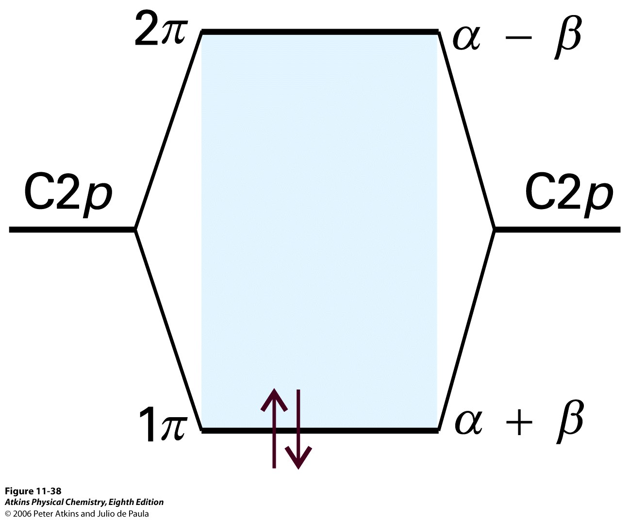 Eteenin tapauksessa α E β β α E = 0 E ± = α ± β hajottava MO ns LUMO (lowest unfilled molecular orbital) sitova MO ns.