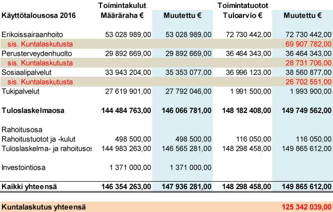 5 Tämä kehys sitoo erikoissairaanhoitoa ja tukipalveluita. Perusterveydenhuollossa ja sosiaalipalveluissa se sitoo yhteisiä ja keskitetysti tuotettuja palveluita.