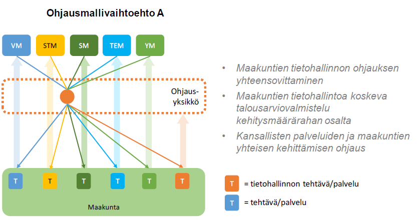 VAHVAN VALTION OHJAUKSEN TOIMINTAMALLI Kansallinen maakuntien tietohallinnon ohjaus muodostaa maakuntien ohjauksesta vastaavien ministeriöiden yhteistyöalustan, jossa maakunnan