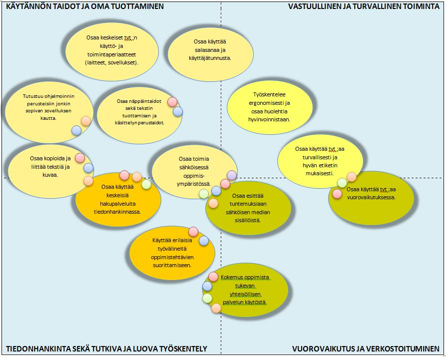 LIITTEET TIETO- JA VIESTINTÄTEKNOLOGINEN OSAAMINEN (L5) KÄPPÄRÄN KOULU 1 2 LUOKAT Käppärän koulussa oppilaat harjoittelevat tvt-taitoja käytössä olevilla laitteilla.