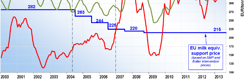 EU:n maitotuotteiden ja maidon hinnat (aikajakso 2000-2013, hinnat eur/tonni) lähentyneet