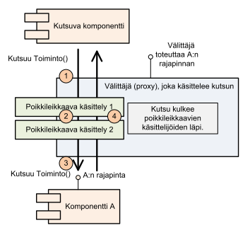 Aspektien käyttö läpikulkevan toiminnan toteutukseen around advice Esim.