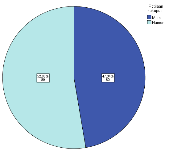 Tutkimukseen vastanneista potilaista 47 % oli naisia ja 53 % miehiä (kuvio 3). Tutkimukseen vastanneiden potilaiden syntymävuosi vaihteli välillä 1914-2000 (kuvio 4).