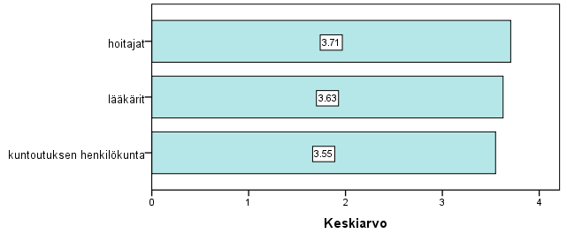 N Tyytyväinen (%) Melko tyytyväinen (%) Melko tyytymätön (%) Tyytymätön (%) Hoitajat 211 76,3 18,5 4,7 0,5 Lääkärit 204 71,1 21,6 6,4 1,0 Kuntoutus 91 65,9 26,4 4,4 3,3 Taulukko 6.