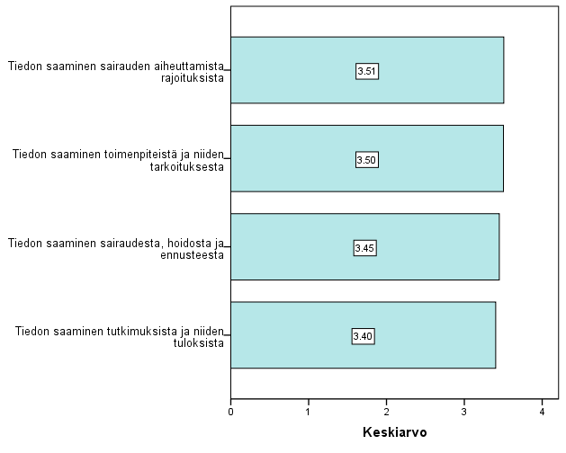 Tutkimukseen vastanneet olivat keskimäärin tyytyväisimpiä tiedon saamiseen sairauden aiheuttamista rajoituksista (ka = 3,51) ja tiedon saamiseen toimenpiteistä ja niiden tarkoituksesta (ka = 3,50)