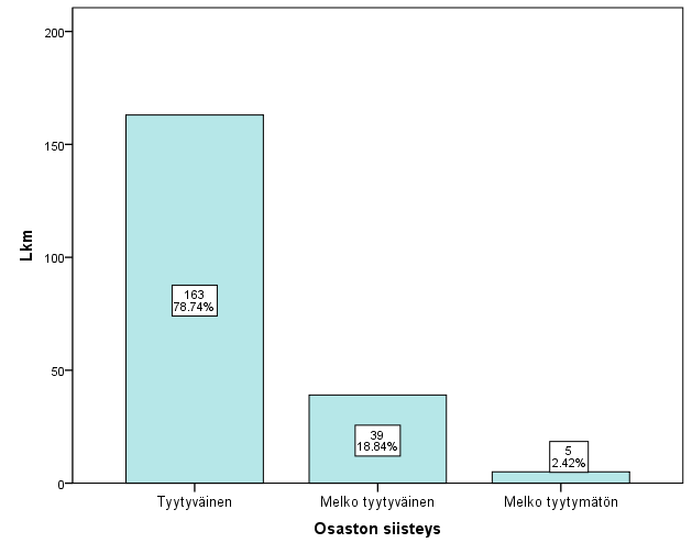 Lähes kaikki vastanneet olivat joko tyytyväisiä (79 %) tai melko tyytyväisiä (19 %) osaston siisteyteen (kuvio 31). Melko tyytymättömiä oli vain muutama.