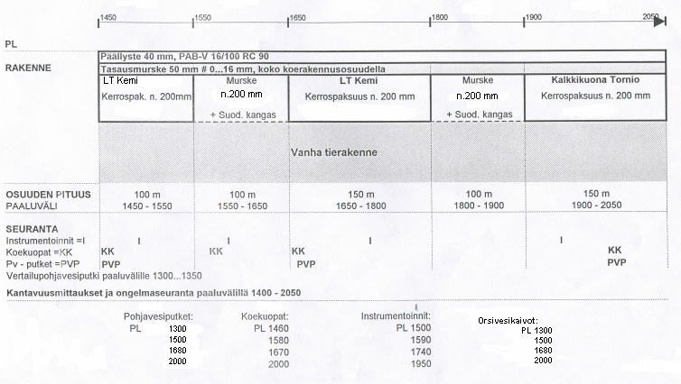 1.3 Käytetyt UUMA-materiaalit ja rakenteet Paaluvälillä 1450-1550 käytettiin Stora Enson Kemin tehtaiden lentotuhkaa, joka stabiloitiin yleissementillä 220 mm kerrokseksi.