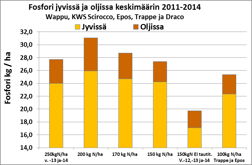 Kalium Kaliumia ei lannoitteena kokeen aikana annettu.