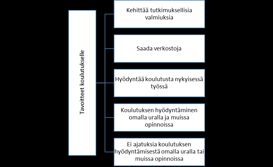 24 Kuvio 4. Tavoitteet koulutukselle. 5.2 Näyttöön perustuvan toiminta työyhteisöissä 5.2.1 Työyhteisön näyttöön perustuvan toiminnan nykytila Tutkimukseen osallistuneet totesivat, että työyhteisöjen näyttöön perustuvan toiminnan nykytilassa oli suuria eroja työyksiköiden välillä.