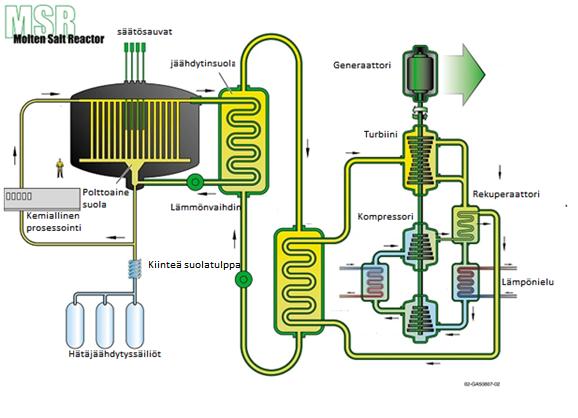 7 Kuva 1. MSR periaatekaavio (muokattu lähteestä Gen IV IF 2014) Sulasuolareaktori voidaan suunnitella termiselle tai nopealle neutronispektrille.