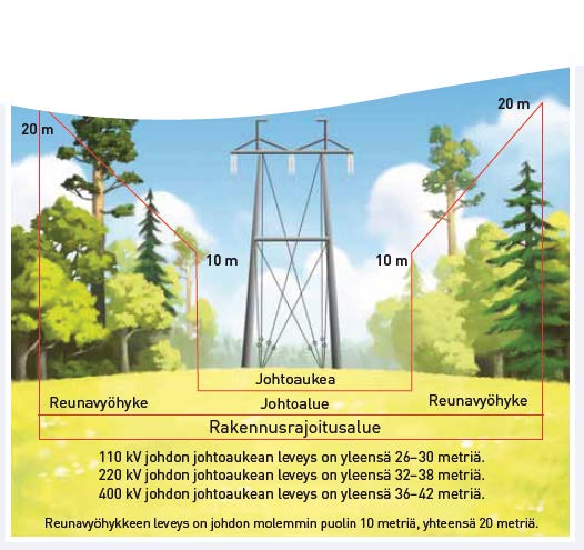 45 6.4.1 Kohteenkorvaus Kohteenkorvaus voimajohtolunastuksissa muodostuu muun muassa johtoaukean ja reunavyöhykkeen maapohjasta, pylväsaloista, rakennuksista ja rakennelmista.