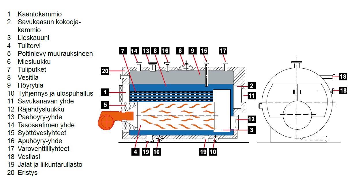 3 TULITORVI-TULIPUTKIKATTILAT Tulitorvi-tuliputkikattilat luokitellaan suurvesitilakattiloihin. Polttimesta tuleva savukaasu kulkee ensin tulitorveen ja sieltä lieskauunin kautta tuliputkiin.