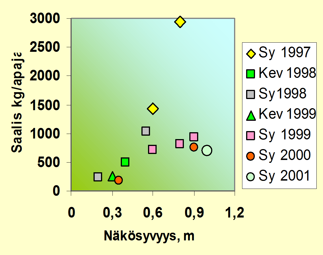 Veden laadun ja korkeuden vaikutus syysnuottaukseen Tuusulanjärvellä Parveutumissyvyys valon loppumissyvyys, yl.